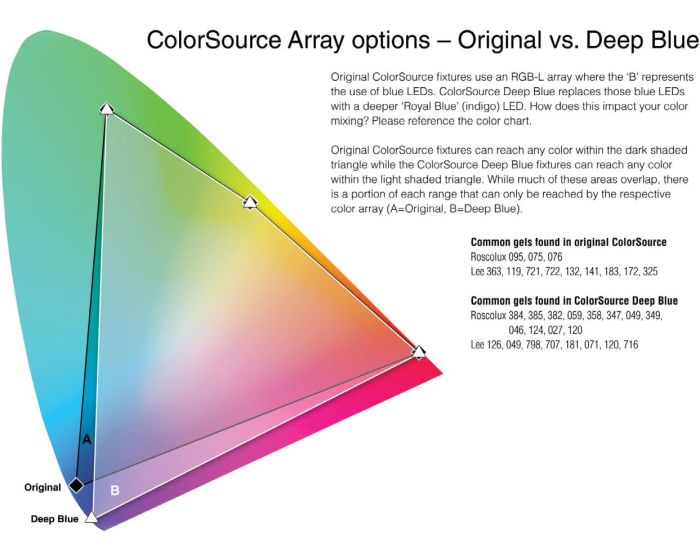 ColorSource Par LED Wash